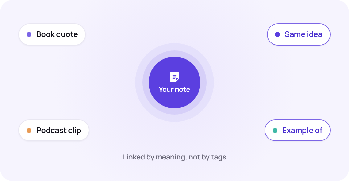 Notes connected by meaning