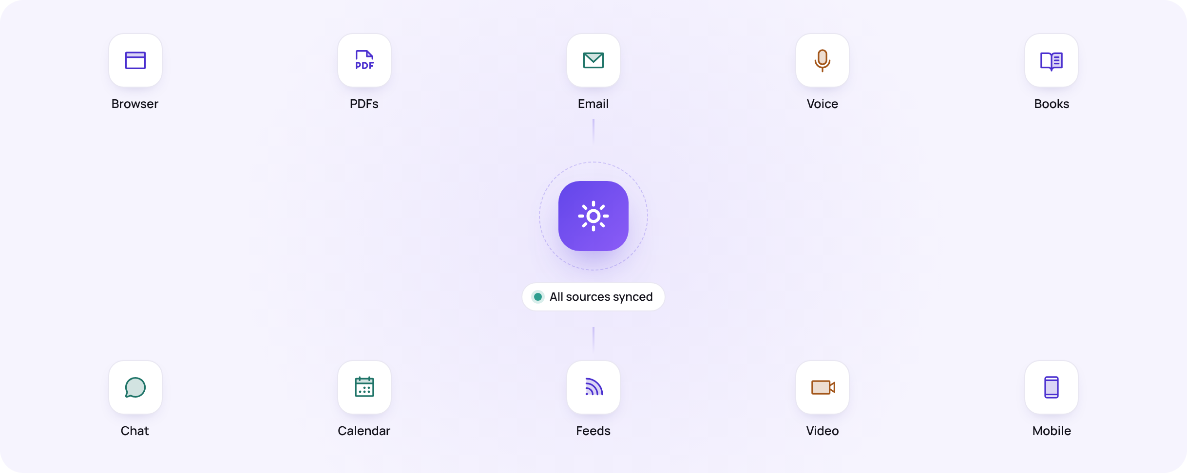 Every source flowing into one Lumen library