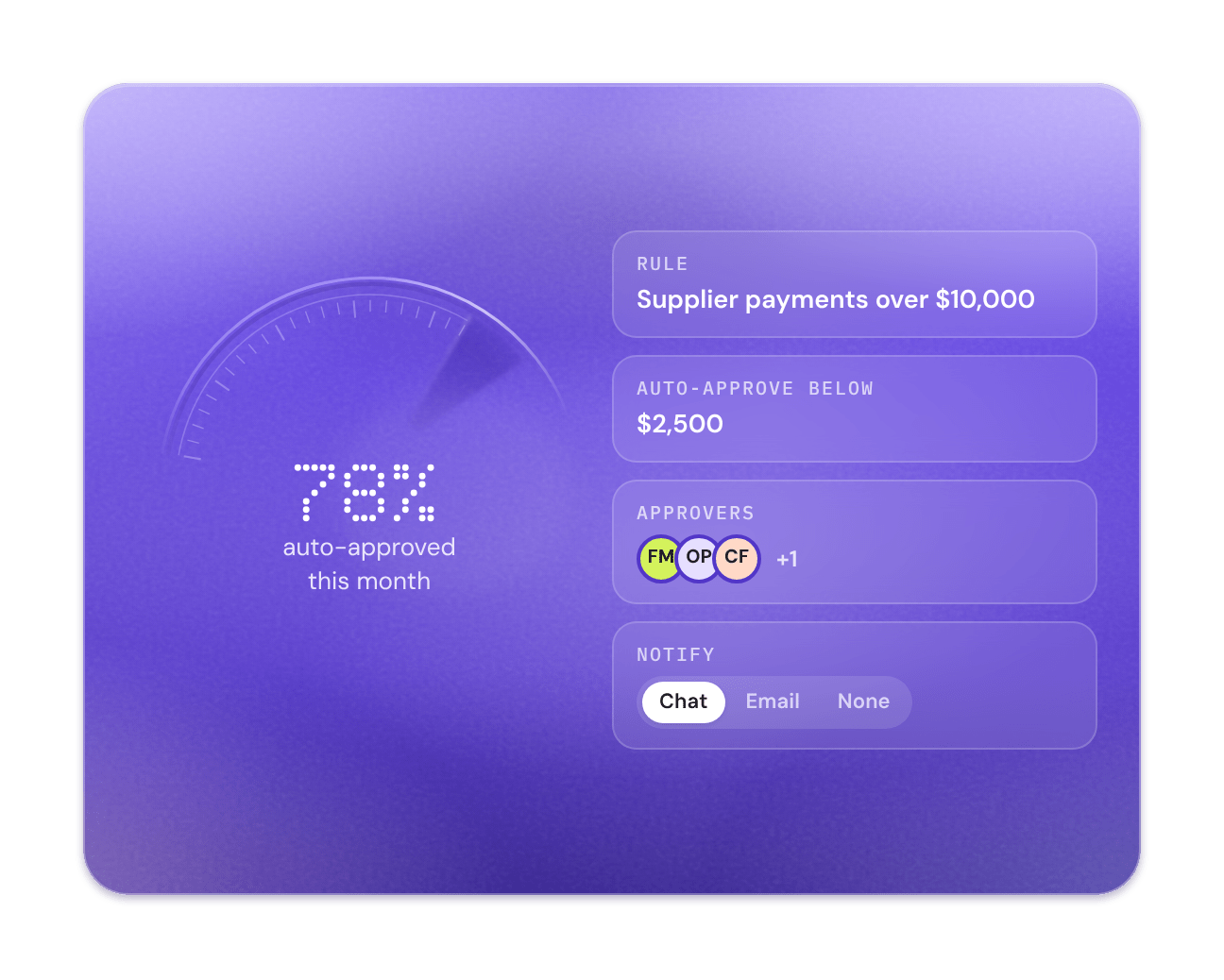Illustrative approval rule: supplier payments over $10,000, auto-approve below $2,500, three approvers
