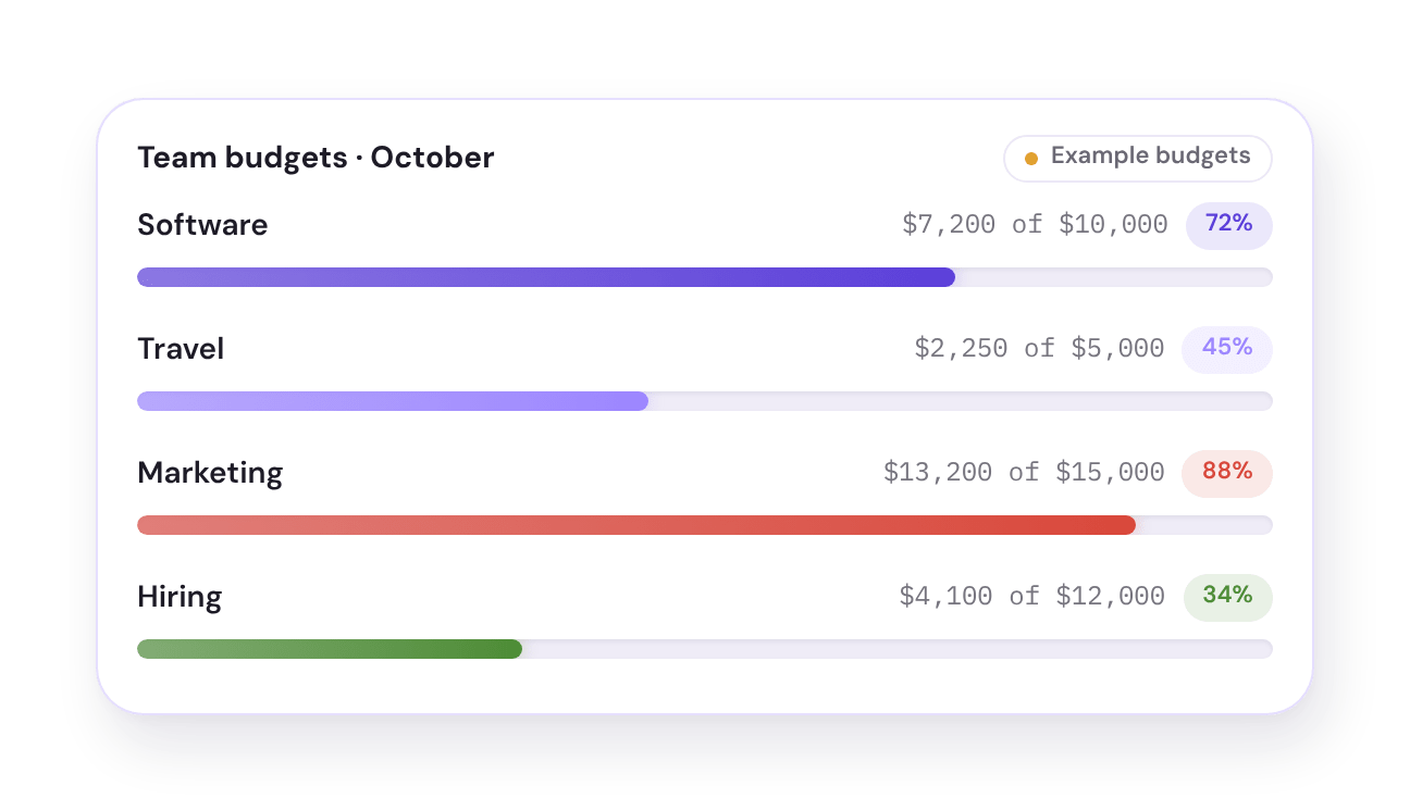 Illustrative team budgets for October with progress bars