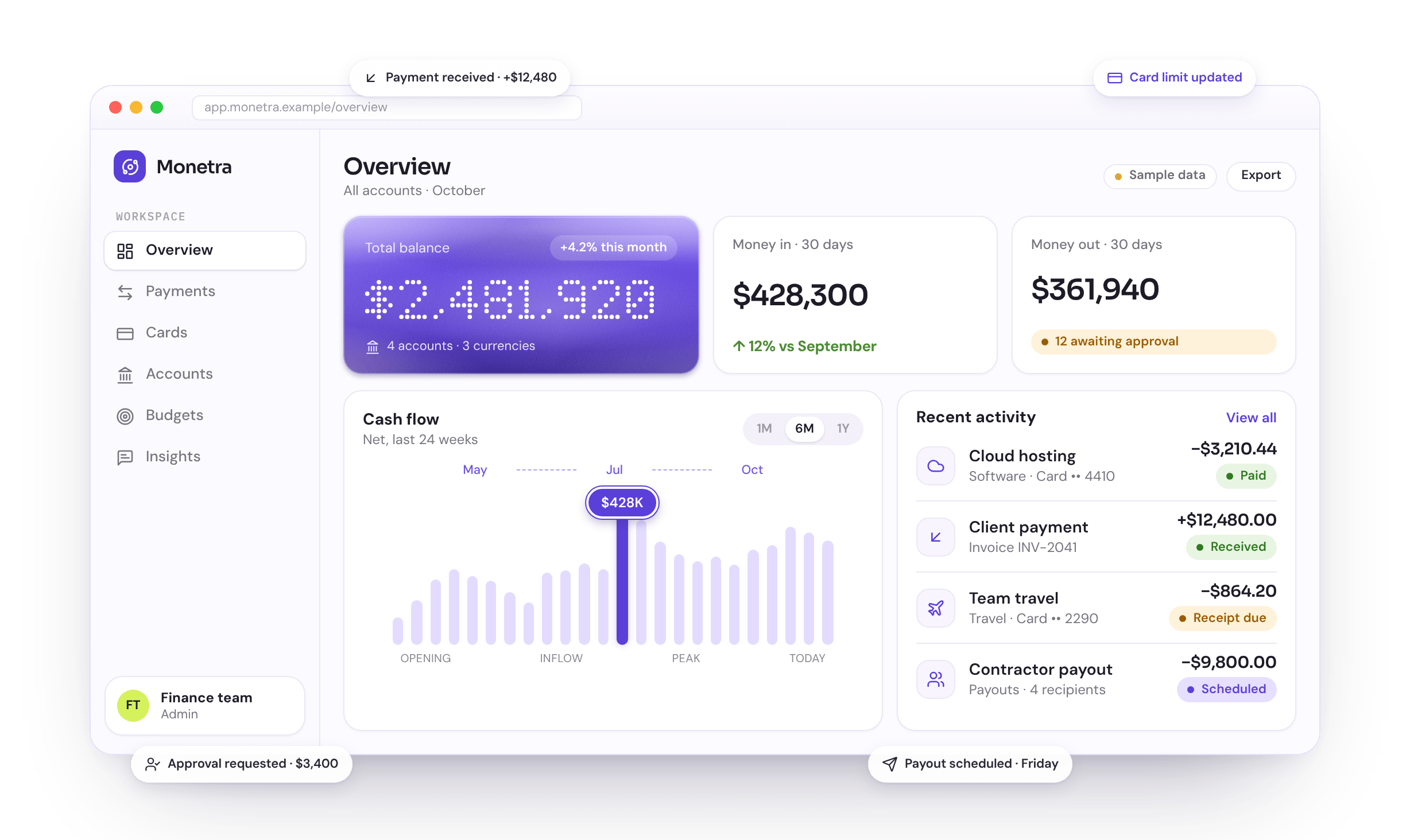 Illustrative Monetra dashboard with total balance, money in and out, a cash-flow chart, recent activity and notification cards