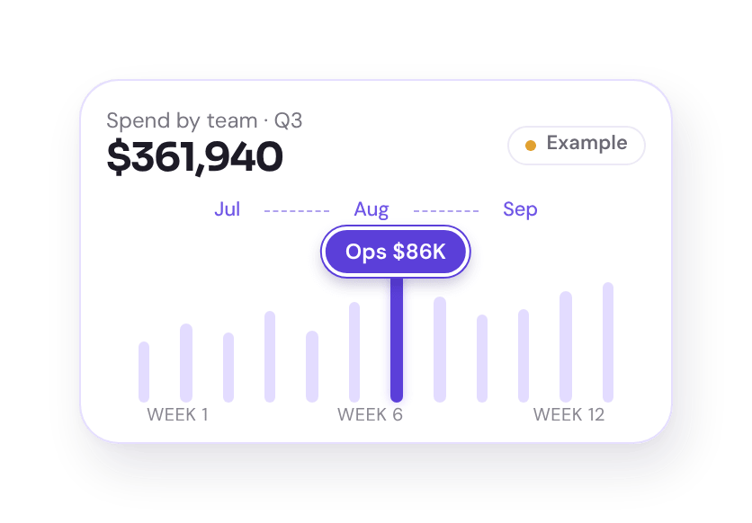 Illustrative spend-by-team bar chart