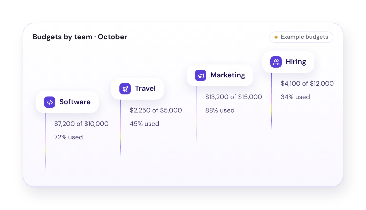 Illustrative team budgets with progress bars