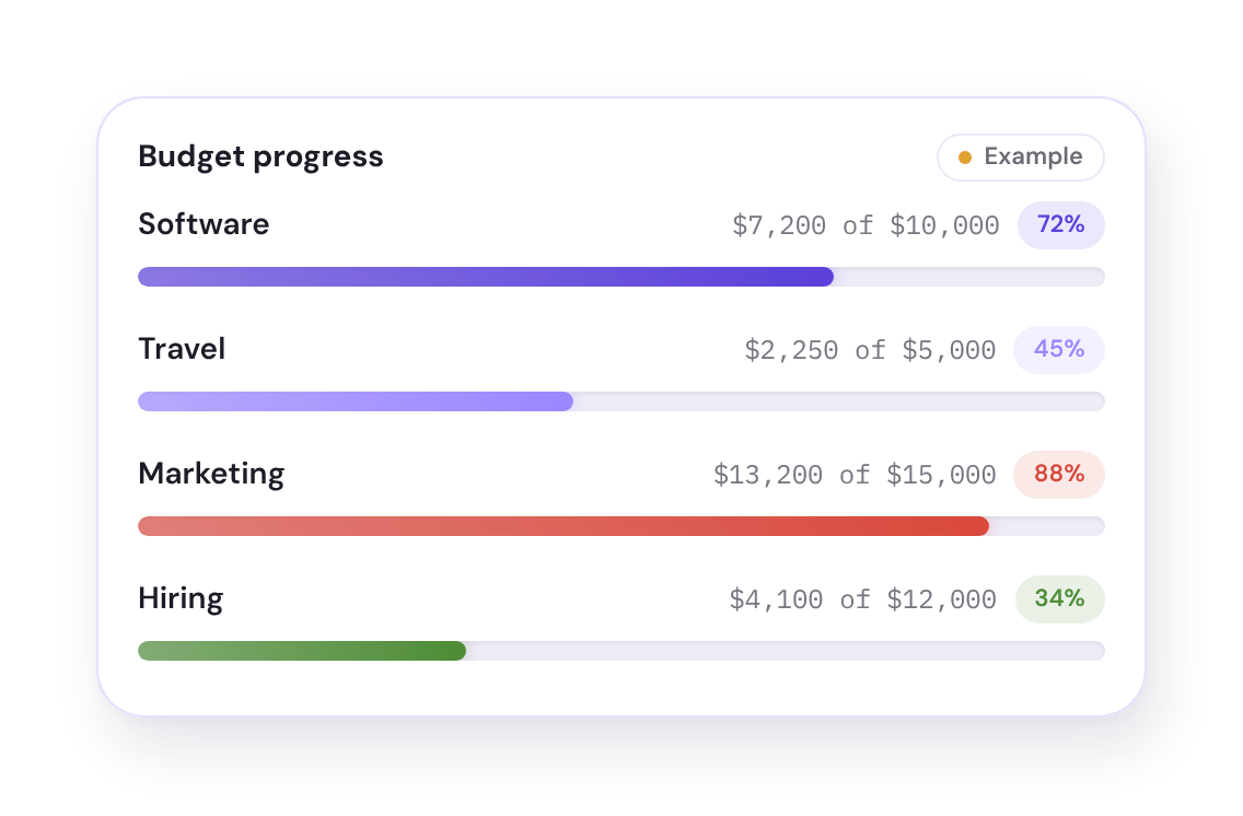 Illustrative budget progress for four teams